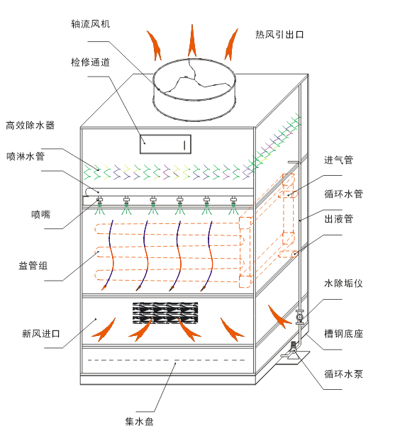逆流式蒸发式冷凝器工作原理图-中文.gif